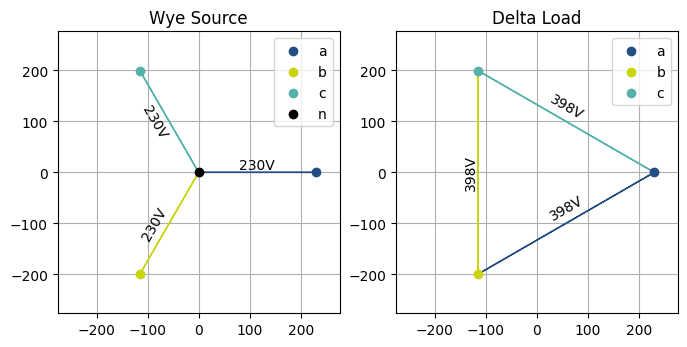 A plot showing voltage phasors of a wye-connected source and a delta-connected load