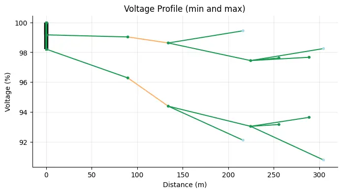 The voltage profile (min and max) of the network LVFeeder36360