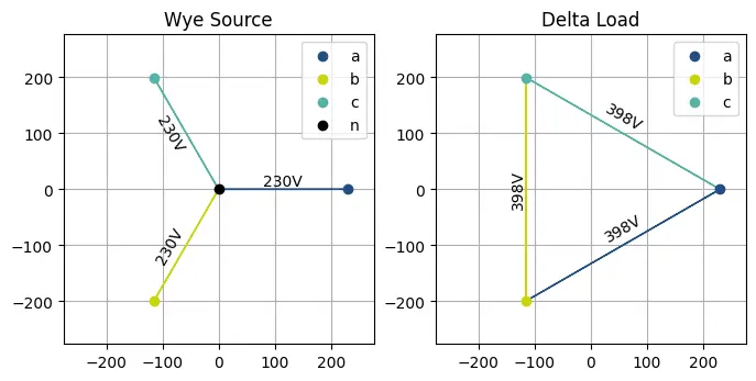 The voltage phasors of a wye-connected source and a delta-connected load