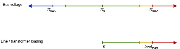 The different states for bus voltages and line/transformer loadings